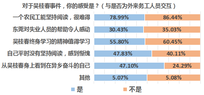 南都民调:近四成受访者因吴桂春事件改变了对农民工的固化认知