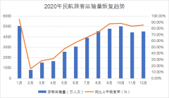 <b>复盘疫情下民航这一年：国内航班恢复疫前8成，</b>