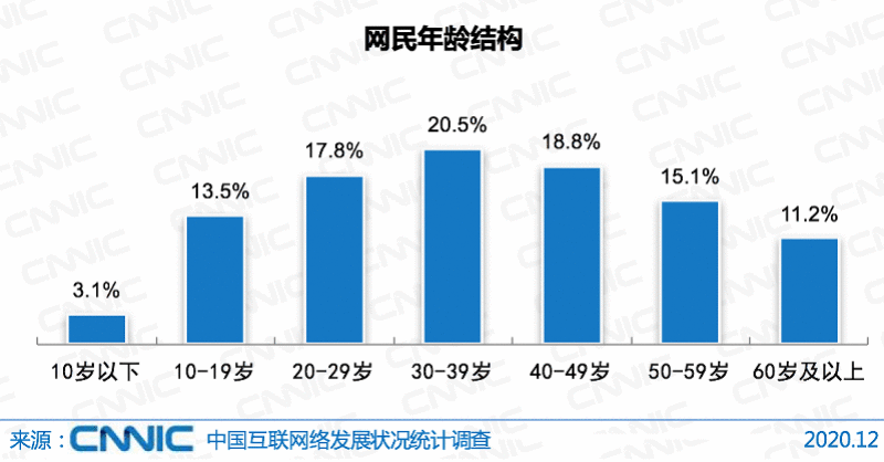 机构报告：中国仍有4亿人不上网 近五成为60岁以上老年人